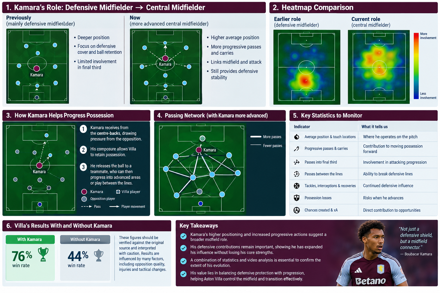 Kamara’s Midfield Evolution at Aston Villa.png