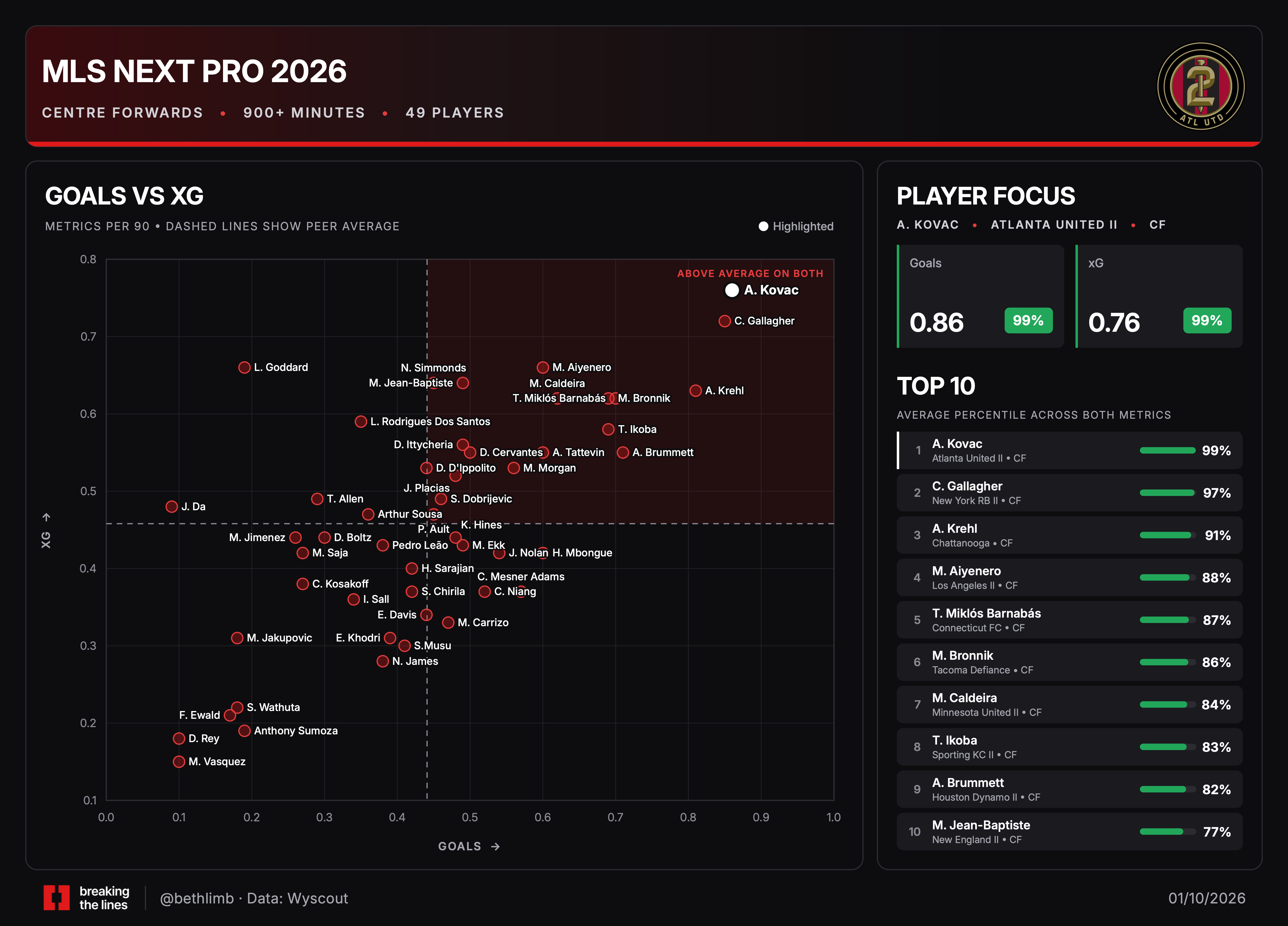 Goals vs xG per 90