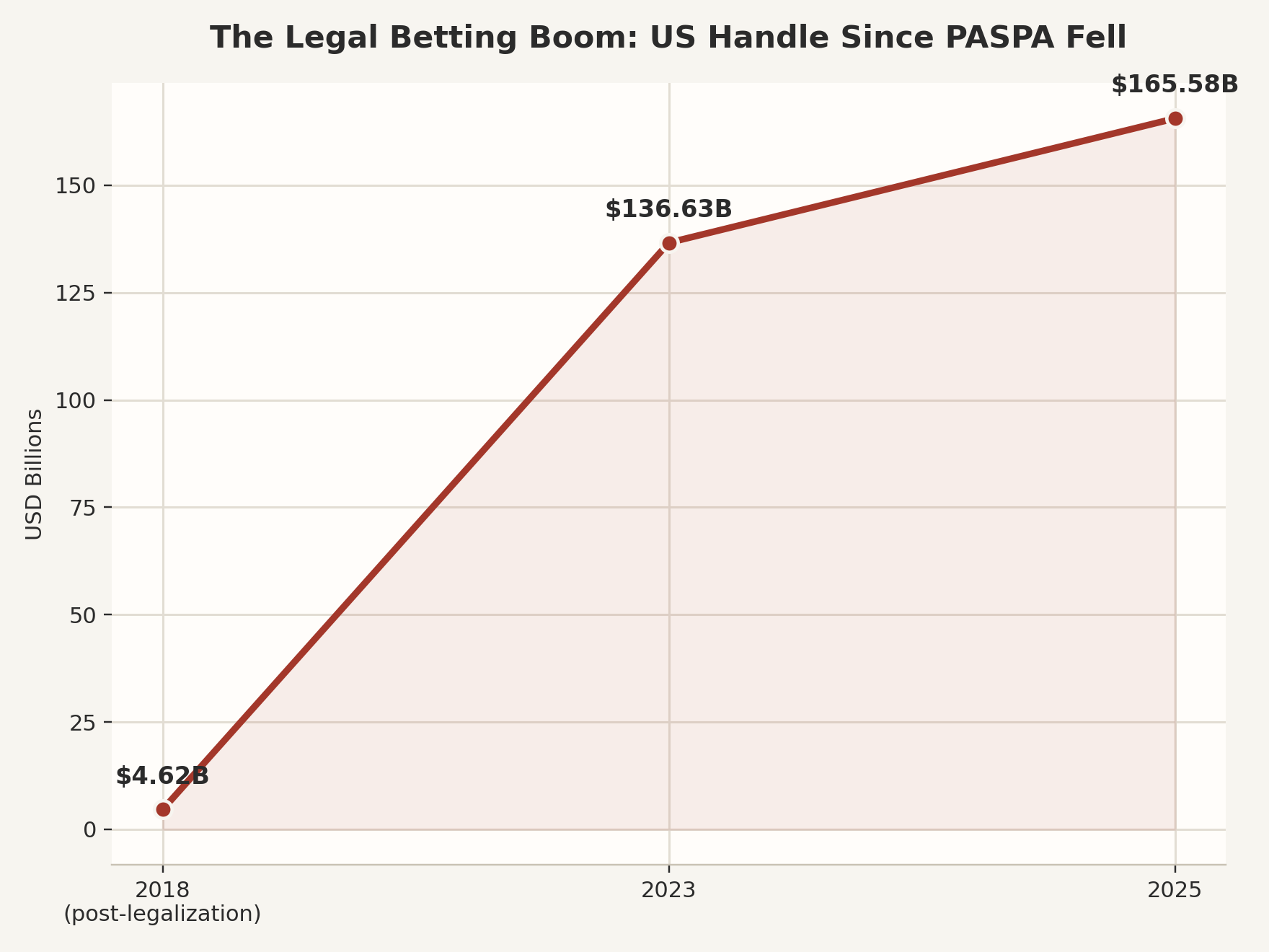 us_betting_handle_growth.png