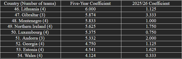 The countries involved in the race for 50th at the start of the 2026/27 season.