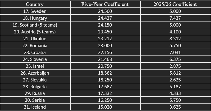 The countries involved in the race for 22nd and 29th at the start of the 2026/27 season.