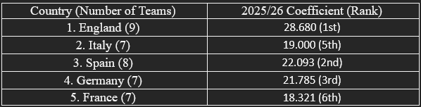 The main countries involved in the race for the European Performance Spots at the start of the 2026/27 season.