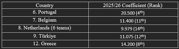 The other contenders in the race for the European Performance Spots at the start of the 2026/27 season.