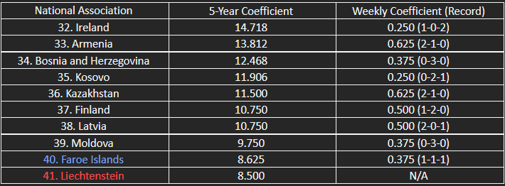 The countries in contention for the top 33/top 38 of UEFA’s five-year coefficient ranking.