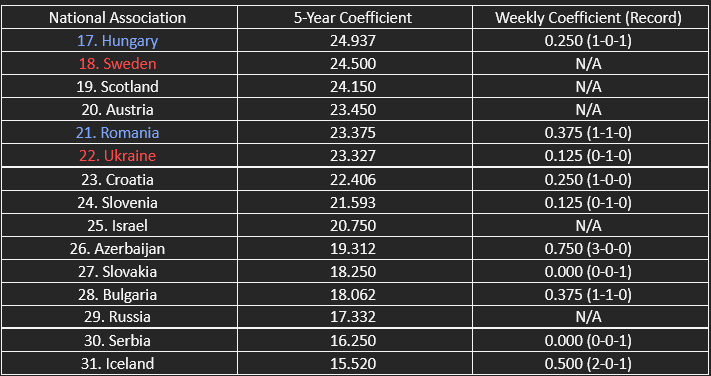 The countries in contention for the top 22/top 29 of UEFA’s five-year coefficient ranking.