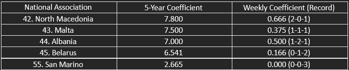 The other countries in UEFA’s five-year coefficient ranking