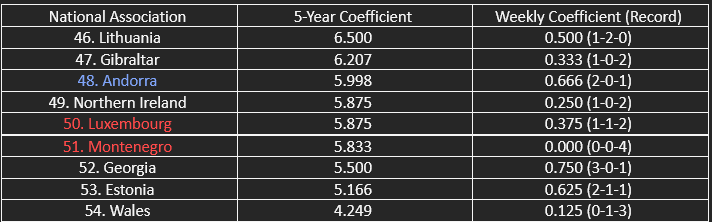 The countries in contention for the top 50 of UEFA’s five-year coefficient ranking.