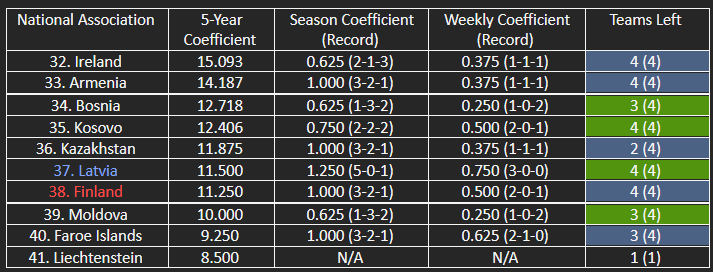 The countries in contention for the top 33/top 38 of UEFA’s five-year coefficient ranking.