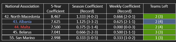 The other countries in UEFA’s five-year coefficient ranking