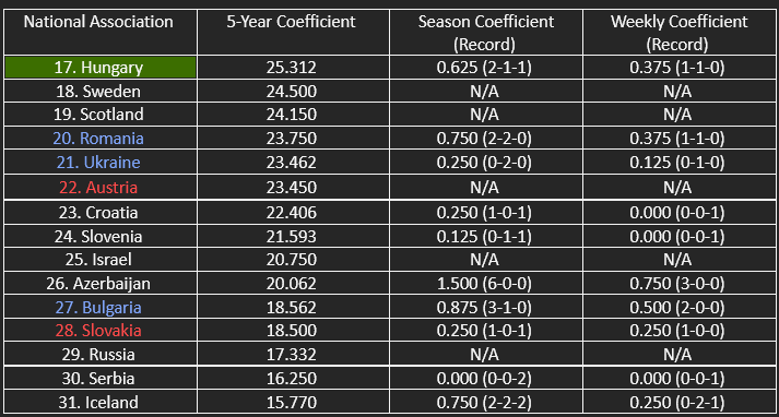 The countries in contention for the top 22/top 29 of UEFA’s five-year coefficient ranking.