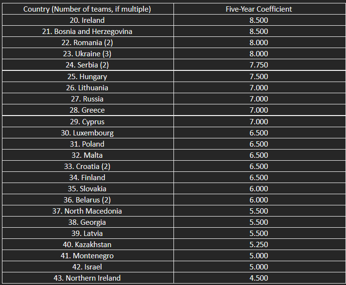 The countries in contention for the top 24/top 28 of UEFA’s five-year women’s coefficient ranking.