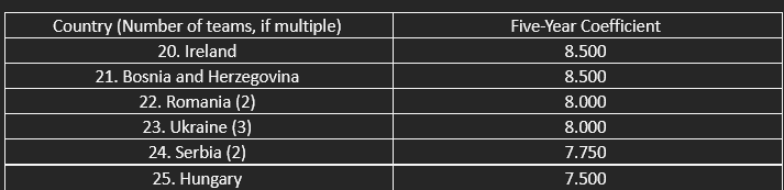 The countries in contention for the top 13/top 17 of UEFA’s five-year women’s coefficient ranking, ranked 20th to 25th