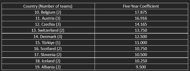 The countries in contention for the top 13/top 17 of UEFA’s five-year women’s coefficient ranking.