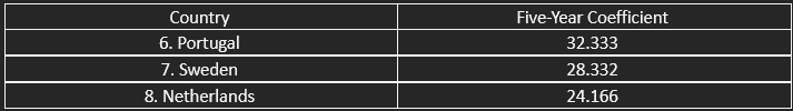 The countries in contention for the top six or top seven of UEFA’s five-year women’s coefficient ranking.