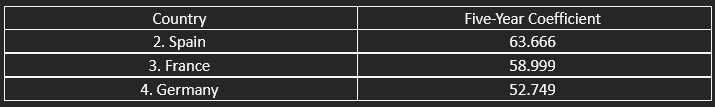 The countries in contention for second or third spot of UEFA’s five-year women’s coefficient ranking.