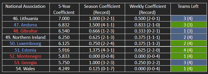 The countries in contention for the top 50 of UEFA’s five-year coefficient ranking.