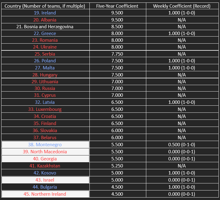The countries in contention for the top 24/top 28 of UEFA’s five-year women’s coefficient ranking.
