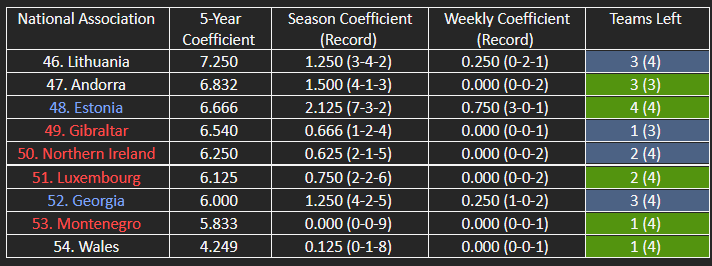 The countries in contention for the top 50 of UEFA’s five-year coefficient ranking.