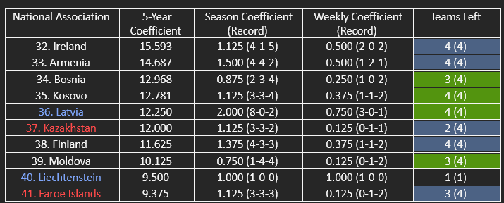 The countries in contention for the top 33/top 38 of UEFA’s five-year coefficient ranking.