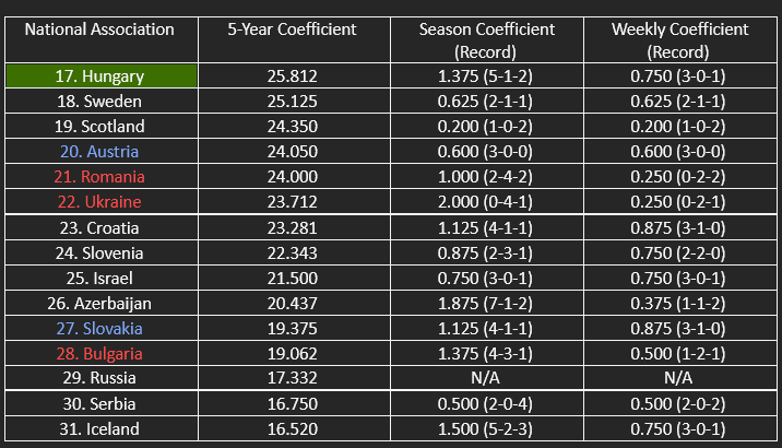 The countries in contention for the top 22/top 29 of UEFA’s five-year coefficient ranking.