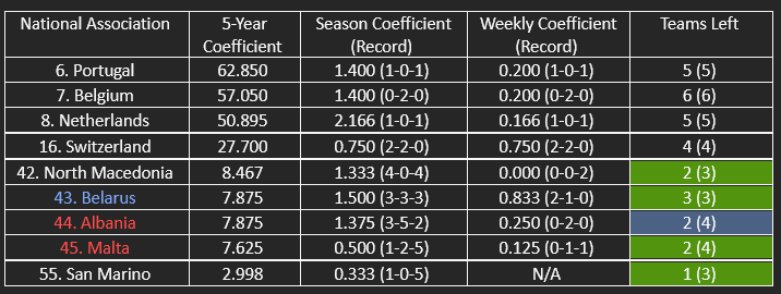 The other countries in UEFA’s five-year coefficient ranking.