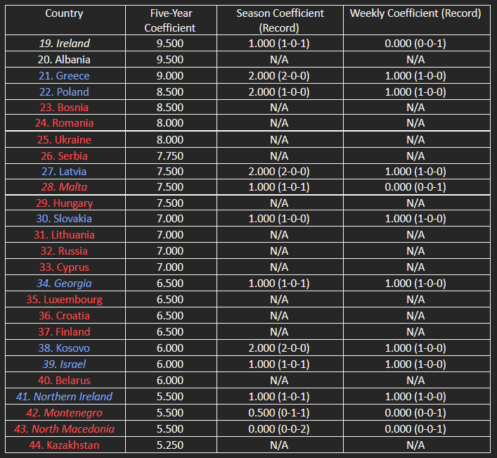 The countries in contention for the top 24/top 28 of UEFA’s five-year women’s coefficient ranking.