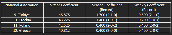 The countries in contention for the top 10 of UEFA’s five-year coefficient ranking.