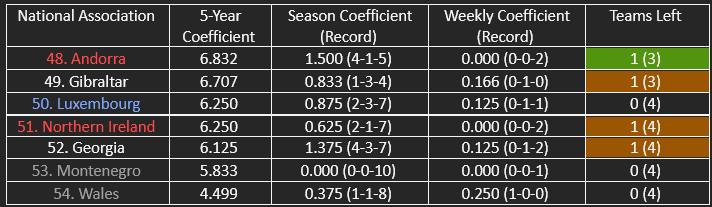 The countries in contention for the top 50 of UEFA’s five-year coefficient ranking.