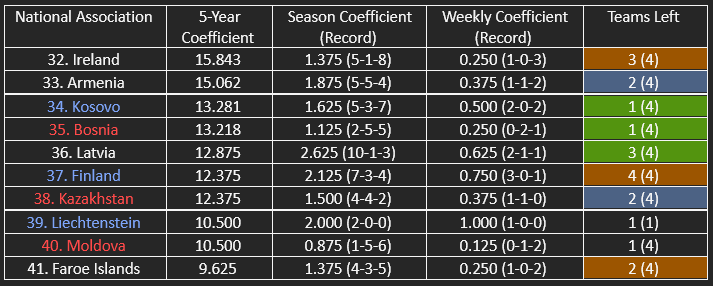 The countries in contention for the top 33/top 38 of UEFA’s five-year coefficient ranking.
