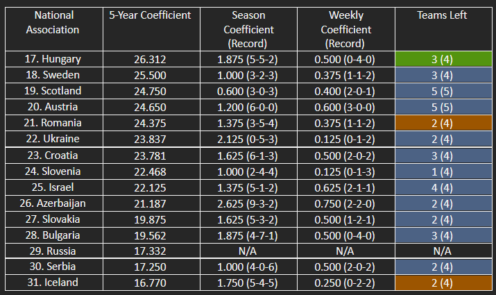 The countries in contention for the top 22/top 29 of UEFA’s five-year coefficient ranking.