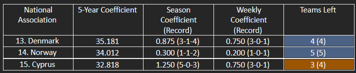 The countries in contention for the top 14 of UEFA’s five-year coefficient ranking.