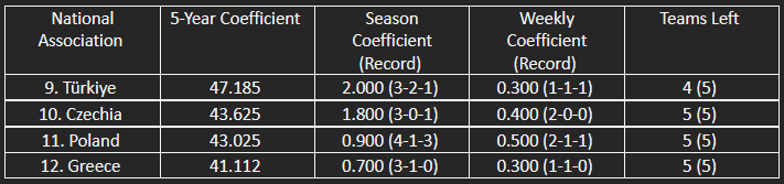 The countries in contention for the top 10 of UEFA’s five-year coefficient ranking.