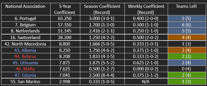The other countries in UEFA’s five-year coefficient ranking.