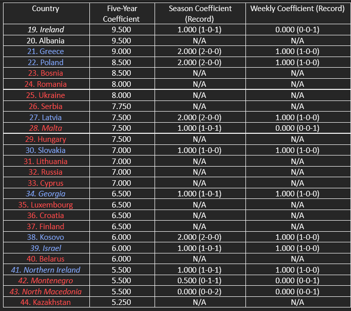 The countries in contention for the top 24/top 28 of UEFA’s five-year women’s coefficient ranking.