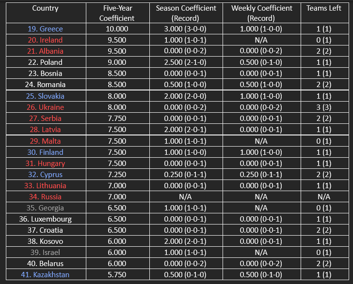 The countries in contention for the top 24/top 28 of UEFA’s five-year women’s coefficient ranking.