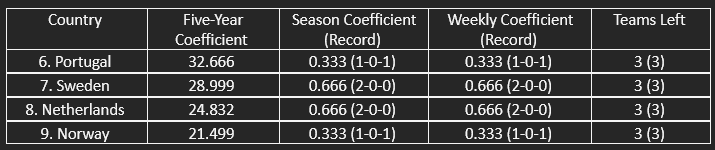 The countries in contention for the top 6/top 7 of UEFA’s five-year women’s coefficient ranking.