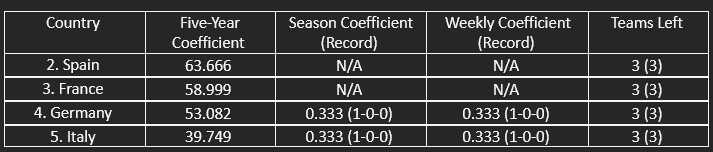 The countries in contention for the top 3 of UEFA’s five-year women’s coefficient ranking.