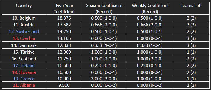 The countries in contention for the top 13/top 17 of UEFA’s five-year women’s coefficient ranking.
