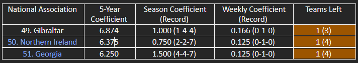 The countries in contention for the top 50 of UEFA’s five-year coefficient ranking.