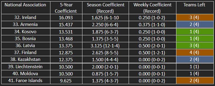 The countries in contention for the top 33/top 38 of UEFA’s five-year coefficient ranking.