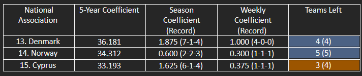The countries in contention for the top 14 of UEFA’s five-year coefficient ranking.