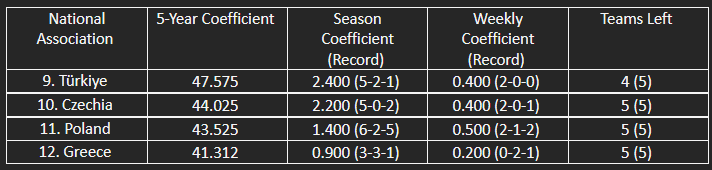 The countries in contention for the top 10 of UEFA’s five-year coefficient ranking.