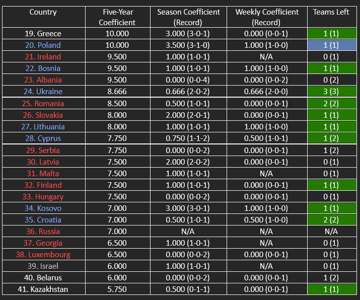 The countries in contention for the top 24/top 28 of UEFA’s five-year women’s coefficient ranking.