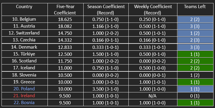 The countries in contention for the top 13/top 17 of UEFA’s five-year women’s coefficient ranking.