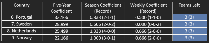The countries in contention for the top 6/top 7 of UEFA’s five-year women’s coefficient ranking.