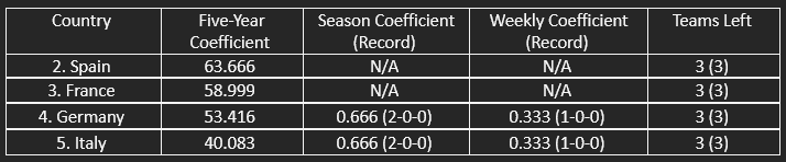The countries in contention for the top 3 of UEFA’s five-year women’s coefficient ranking.
