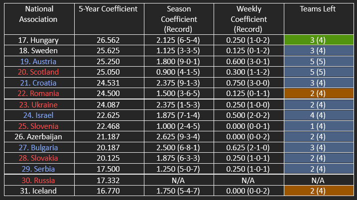 The countries in contention for the top 22/top 29 of UEFA’s five-year coefficient ranking.