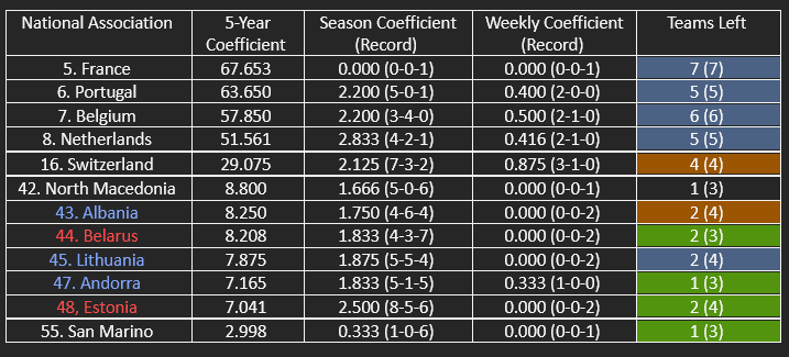 The other countries in UEFA’s five-year coefficient ranking.
