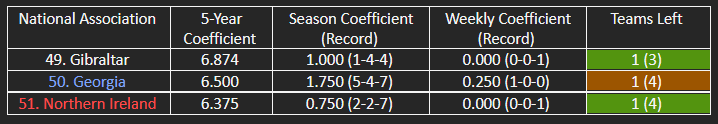 The countries in contention for the top 50 of UEFA’s five-year coefficient ranking.