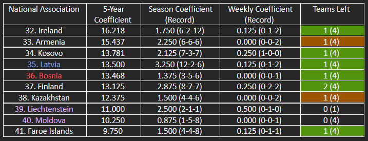 The countries in contention for the top 33/top 38 of UEFA’s five-year coefficient ranking.